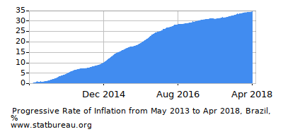 Progressive Inflation Rate Chart between the First and Second Months Progressive Inflation Rate Chart between the First and Second Months