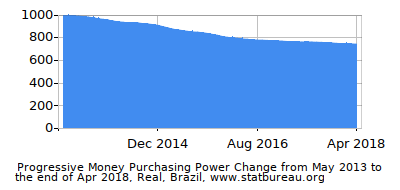 Dynamics of Money Purchasing Power Change in Time due to Inflation, Real, Brazil Dynamics of Money Purchasing Power Change in Time due to Inflation, Real, Brazil