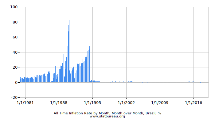 All Time Inflation Rate by Month, Month over Month, Brazil