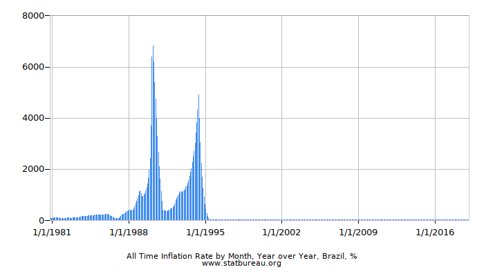All Time Inflation Rate by Month, Year over Year, Brazil
