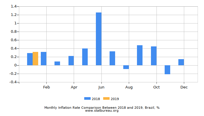 Monthly Inflation Rate Comparison Between 2018 and 2019, Brazil