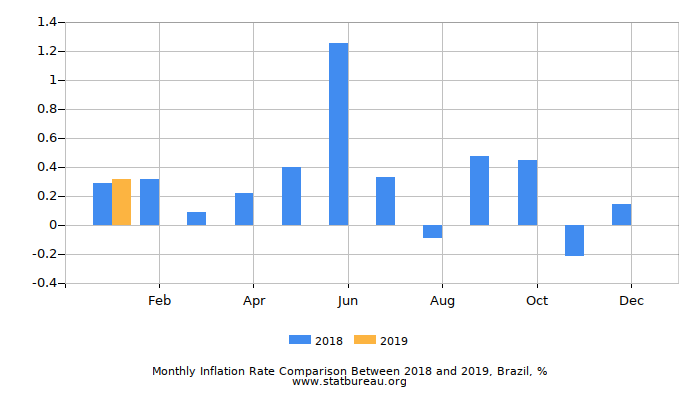 Monthly Inflation Rate Comparison Between 2018 and 2019, Brazil Monthly Inflation Rate Comparison Between 2018 and 2019, Brazil