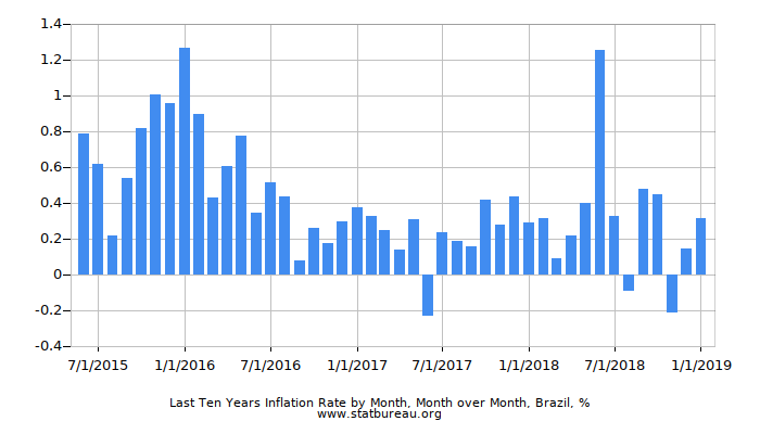 Last Ten Years Inflation Rate by Month, Month over Month, Brazil Last Ten Years Inflation Rate by Month, Month over Month, Brazil