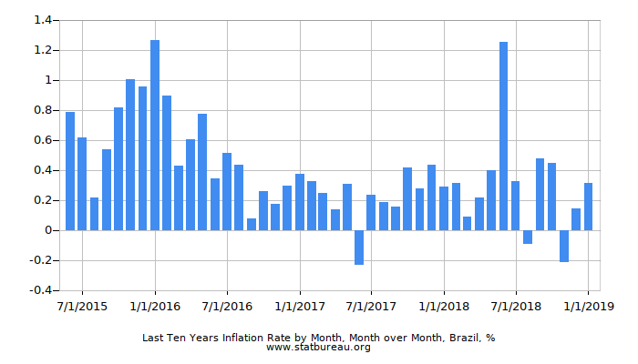 Last Ten Years Inflation Rate by Month, Month over Month, Brazil