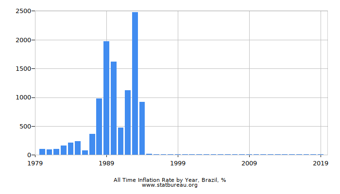 All Time Inflation Rate by Year, Brazil