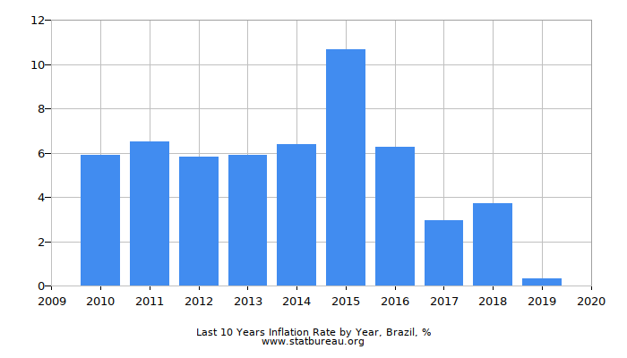 Last 10 Years Inflation Rate by Year, Brazil