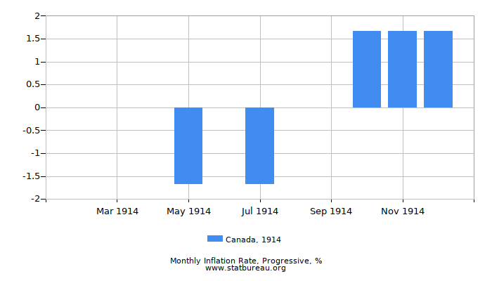 1914 Canada Progressive Inflation Rate 1914 Canada Progressive Inflation Rate
