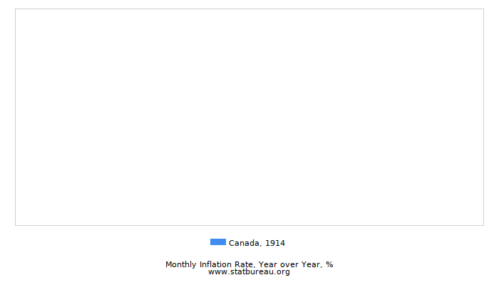 1914 Canada Inflation Rate: Year over Year