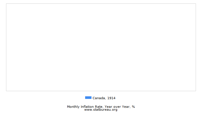 1914 Canada Inflation Rate: Year over Year 1914 Canada Inflation Rate: Year over Year