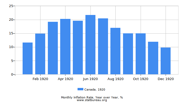 1920 Canada Inflation Rate: Year over Year 1920 Canada Inflation Rate: Year over Year