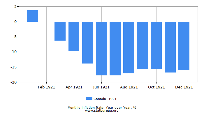 1921 Canada Inflation Rate: Year over Year