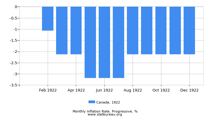 1922 Canada Progressive Inflation Rate