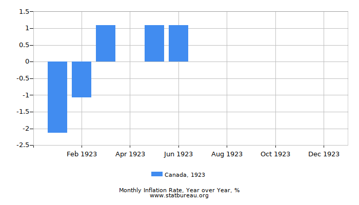 1923 Canada Inflation Rate: Year over Year