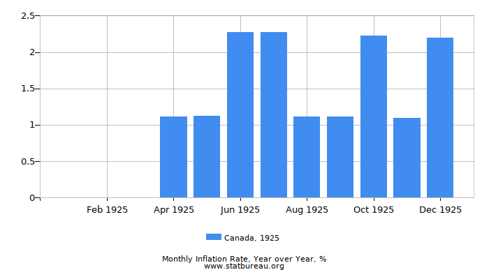 1925 Canada Inflation Rate: Year over Year