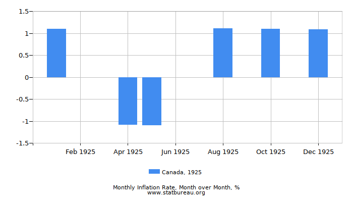 1925 Canada Inflation Rate: Month to Month
