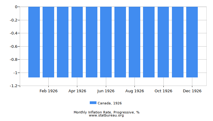 1926 Canada Progressive Inflation Rate