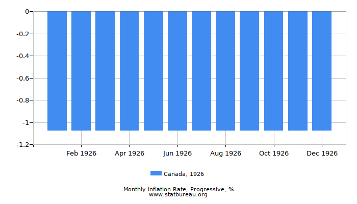1926 Canada Progressive Inflation Rate 1926 Canada Progressive Inflation Rate