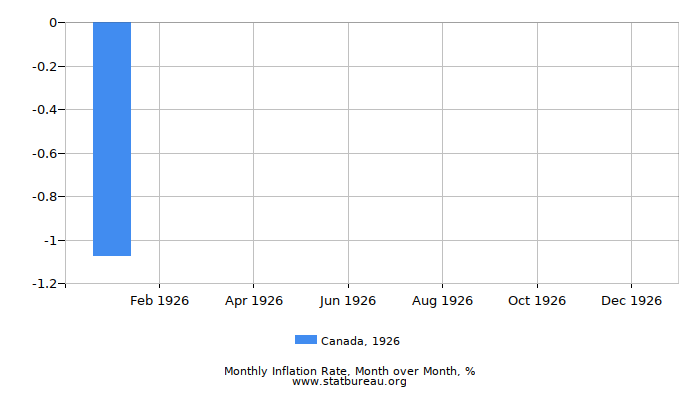 1926 Canada Inflation Rate: Month to Month 1926 Canada Inflation Rate: Month to Month