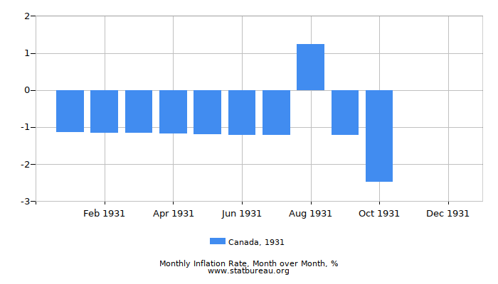 1931 Canada Inflation Rate: Month to Month 1931 Canada Inflation Rate: Month to Month