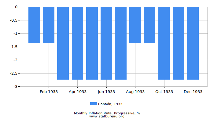 1933 Canada Progressive Inflation Rate