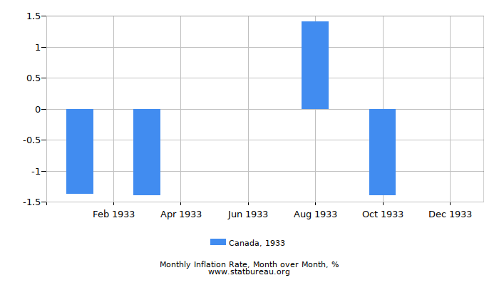 1933 Canada Inflation Rate: Month to Month 1933 Canada Inflation Rate: Month to Month