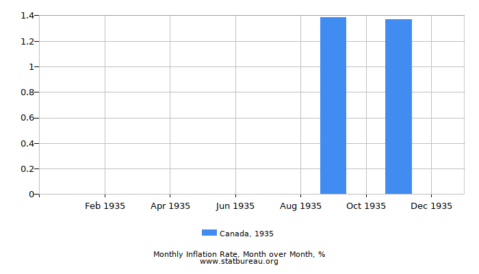 1935 Canada Inflation Rate: Month to Month 1935 Canada Inflation Rate: Month to Month