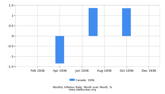 1936 Canada Inflation Rate: Month to Month 1936 Canada Inflation Rate: Month to Month