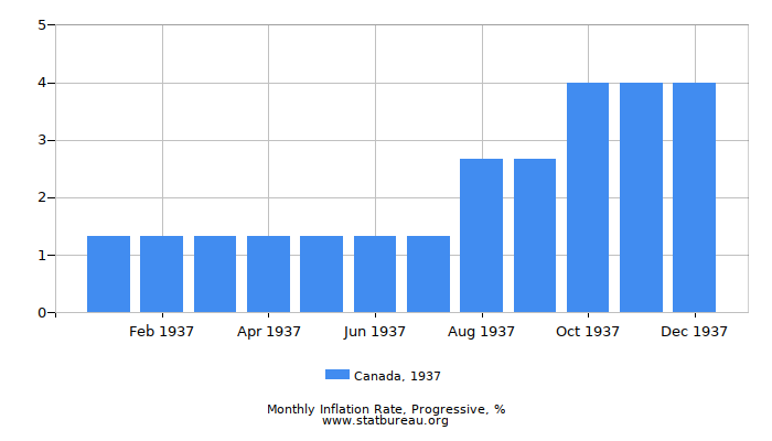 1937 Canada Progressive Inflation Rate 1937 Canada Progressive Inflation Rate