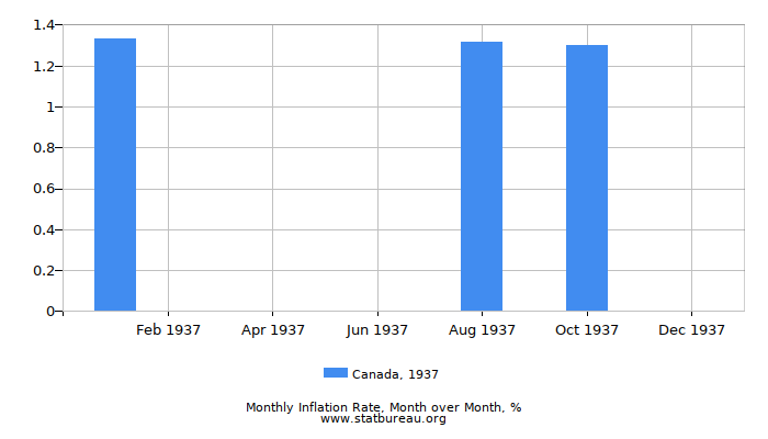 1937 Canada Inflation Rate: Month to Month 1937 Canada Inflation Rate: Month to Month