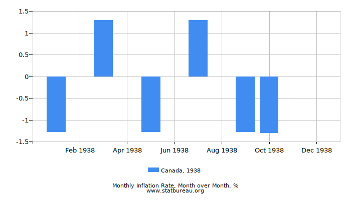 1938 Canada Inflation Rate: Month to Month 1938 Canada Inflation Rate: Month to Month