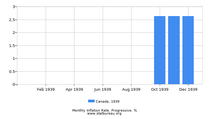 1939 Canada Progressive Inflation Rate 1939 Canada Progressive Inflation Rate