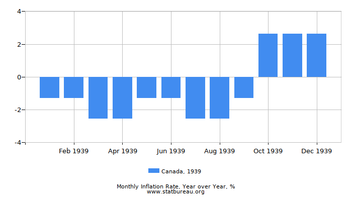 1939 Canada Inflation Rate: Year over Year 1939 Canada Inflation Rate: Year over Year
