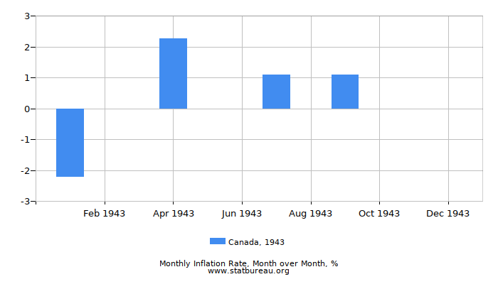 1943 Canada Inflation Rate: Month to Month 1943 Canada Inflation Rate: Month to Month