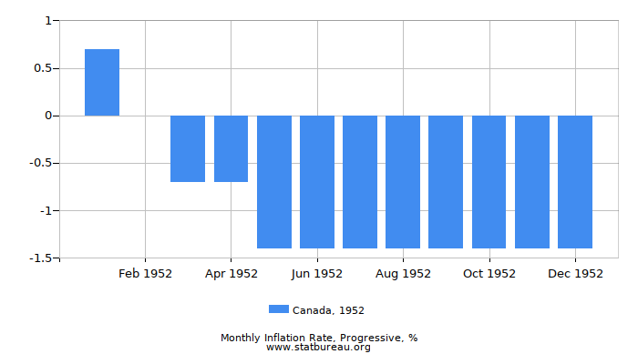 1952 Canada Progressive Inflation Rate