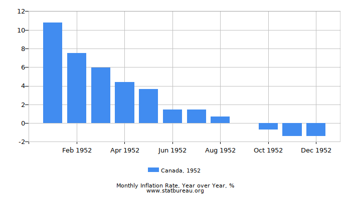 1952 Canada Inflation Rate: Year over Year