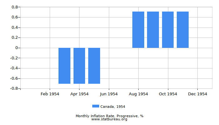 1954 Canada Progressive Inflation Rate 1954 Canada Progressive Inflation Rate
