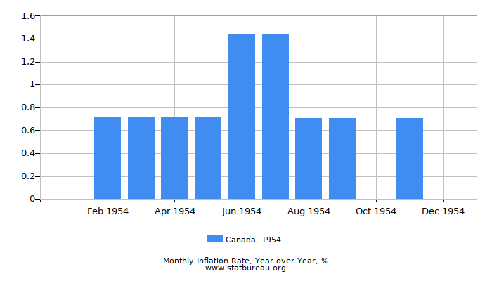 1954 Canada Inflation Rate: Year over Year