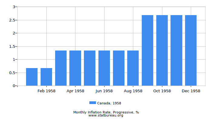 1958 Canada Progressive Inflation Rate 1958 Canada Progressive Inflation Rate