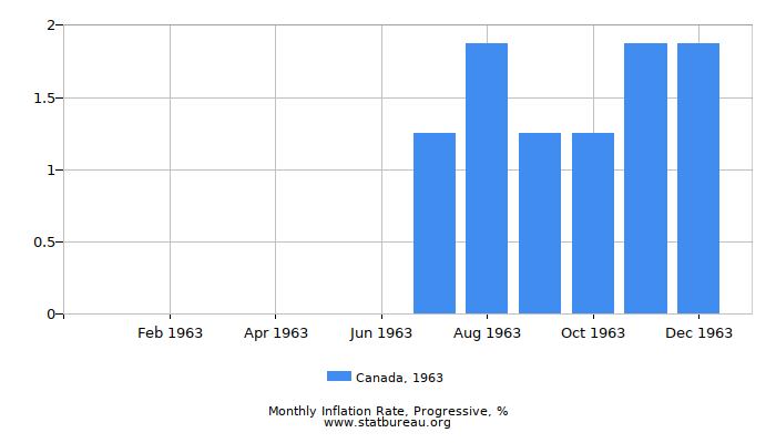 1963 Canada Progressive Inflation Rate 1963 Canada Progressive Inflation Rate