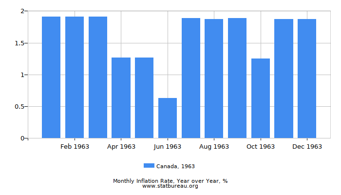 1963 Canada Inflation Rate: Year over Year 1963 Canada Inflation Rate: Year over Year