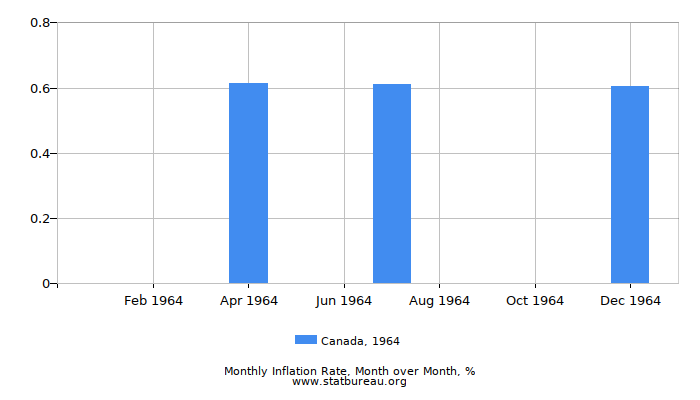 1964 Canada Inflation Rate: Month to Month 1964 Canada Inflation Rate: Month to Month