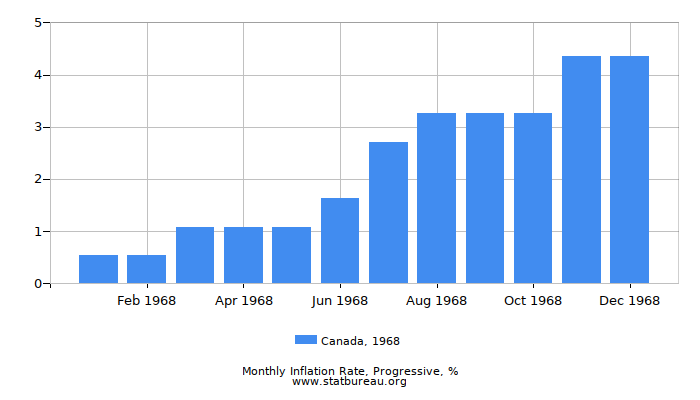 1968 Canada Progressive Inflation Rate 1968 Canada Progressive Inflation Rate