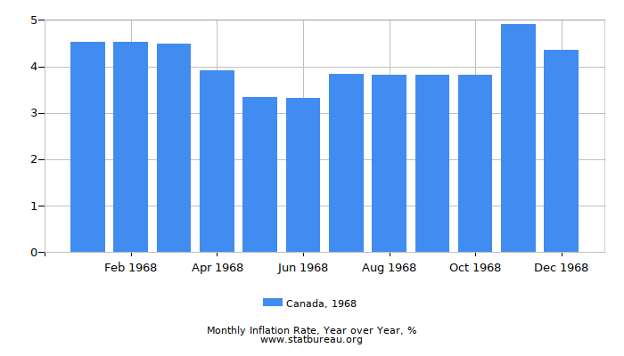 1968 Canada Inflation Rate: Year over Year 1968 Canada Inflation Rate: Year over Year