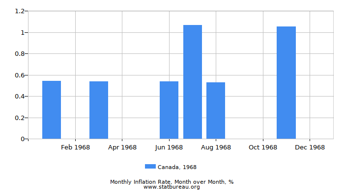 1968 Canada Inflation Rate: Month to Month 1968 Canada Inflation Rate: Month to Month