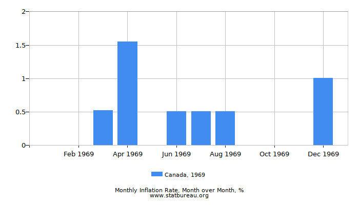 1969 Canada Inflation Rate: Month to Month 1969 Canada Inflation Rate: Month to Month