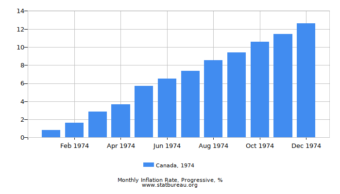 1974 Canada Progressive Inflation Rate 1974 Canada Progressive Inflation Rate