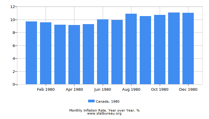 1980 Canada Inflation Rate: Year over Year 1980 Canada Inflation Rate: Year over Year