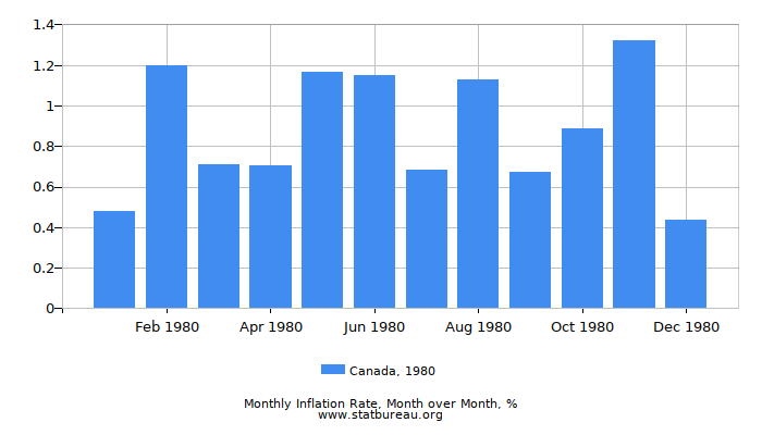 1980 Canada Inflation Rate: Month to Month 1980 Canada Inflation Rate: Month to Month