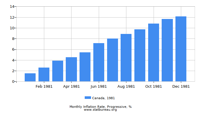 1981 Canada Progressive Inflation Rate 1981 Canada Progressive Inflation Rate