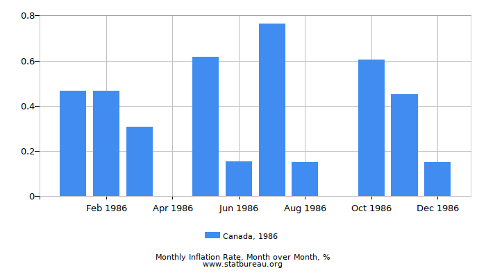 1986 Canada Inflation Rate: Month to Month 1986 Canada Inflation Rate: Month to Month